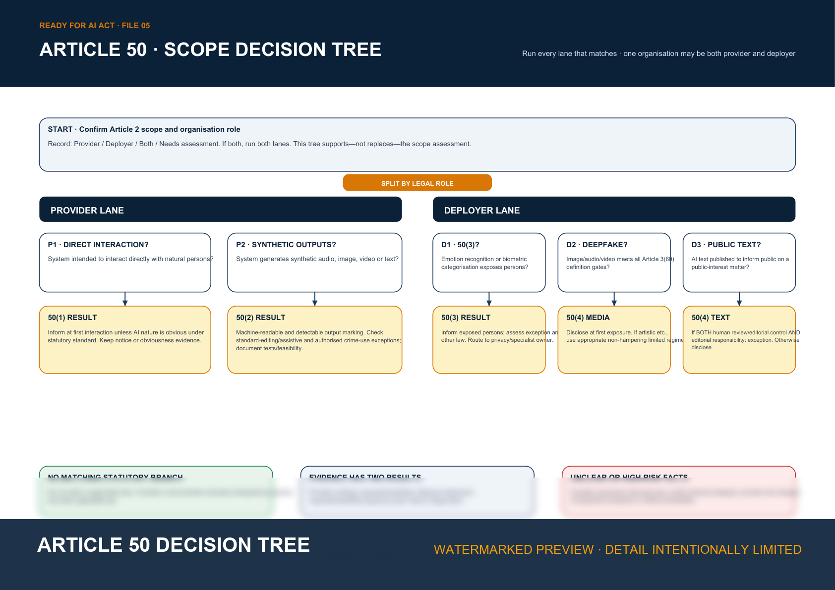Watermarked preview of the Article 50 labeling decision tree